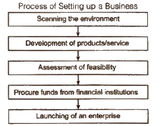 Chapter 13 - Entrepreneurship Development